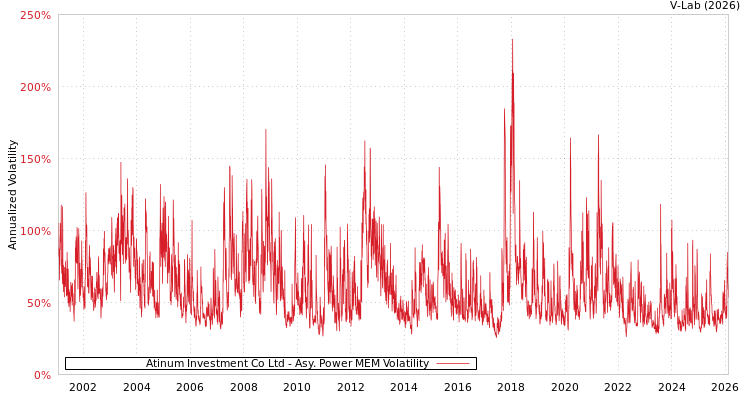 graph of Atinum Investment Co Ltd APMEM