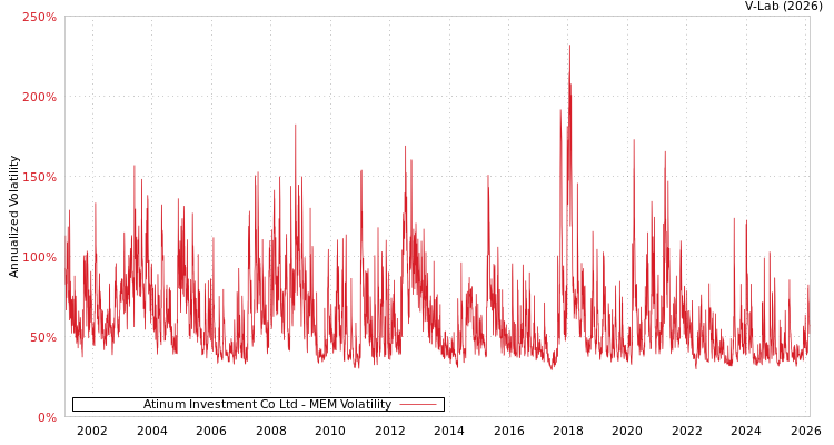 graph of Atinum Investment Co Ltd MEM