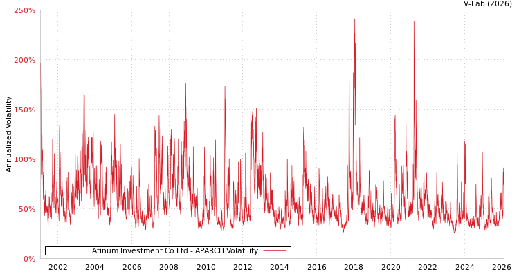 graph of Atinum Investment Co Ltd APARCH