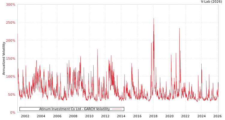 graph of Atinum Investment Co Ltd GARCH
