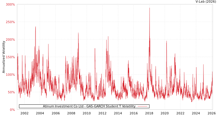 graph of Atinum Investment Co Ltd GAS-GARCH-T