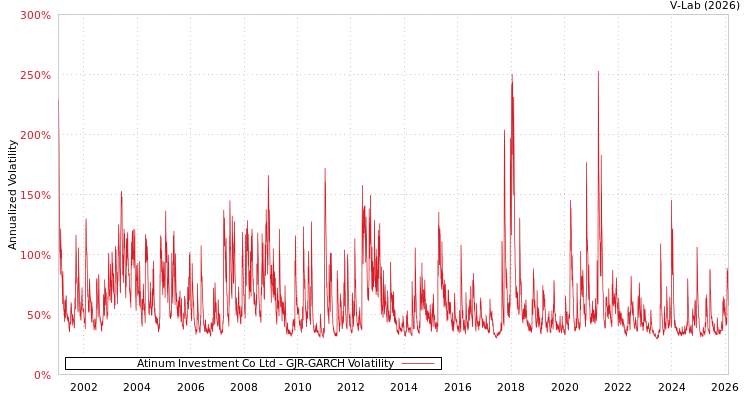 graph of Atinum Investment Co Ltd GJR-GARCH