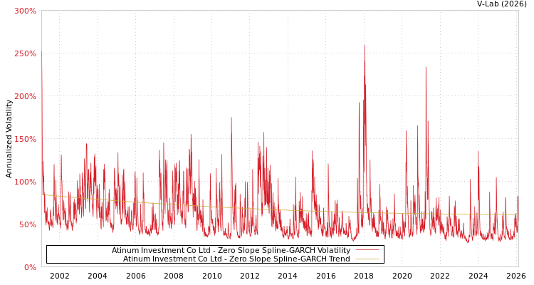 graph of Atinum Investment Co Ltd S0GARCH