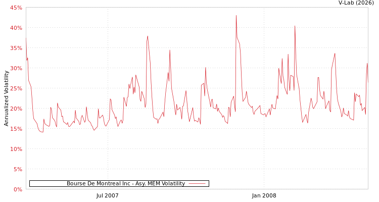 graph of Bourse De Montreal Inc AMEM
