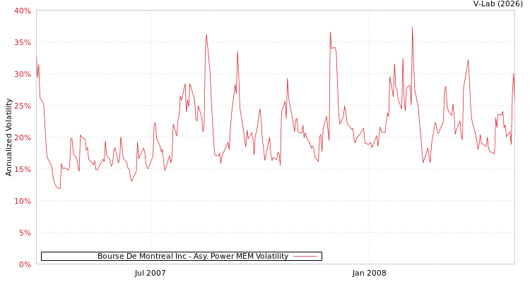 graph of Bourse De Montreal Inc APMEM
