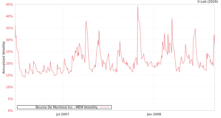 graph of Bourse De Montreal Inc MEM