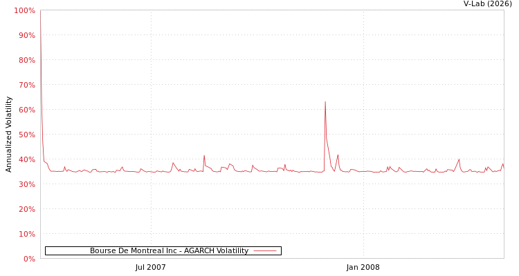 graph of Bourse De Montreal Inc AGARCH