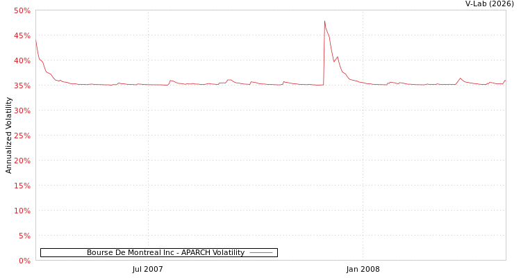 graph of Bourse De Montreal Inc APARCH