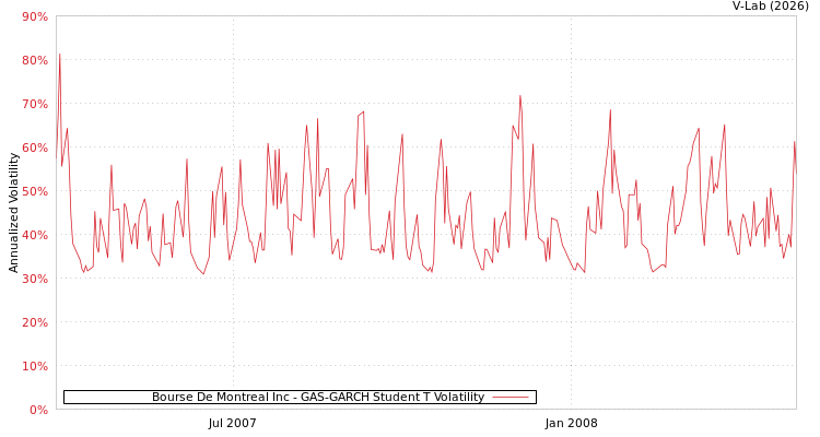 graph of Bourse De Montreal Inc GAS-GARCH-T