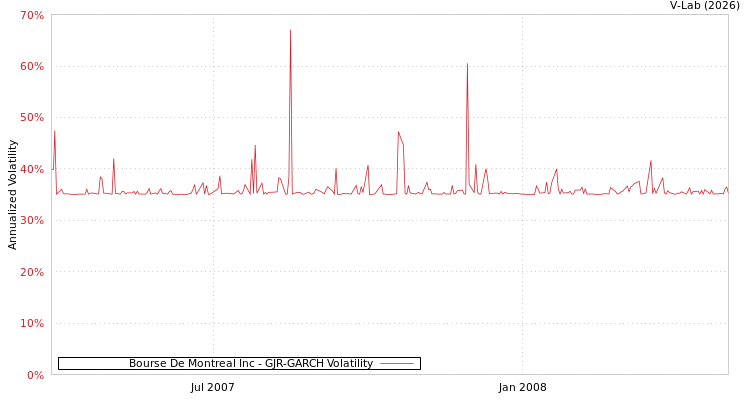 graph of Bourse De Montreal Inc GJR-GARCH