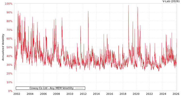 graph of Coway Co Ltd AMEM