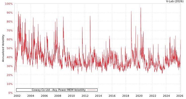 graph of Coway Co Ltd APMEM
