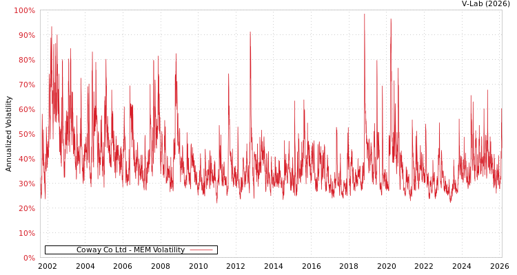 graph of Coway Co Ltd MEM