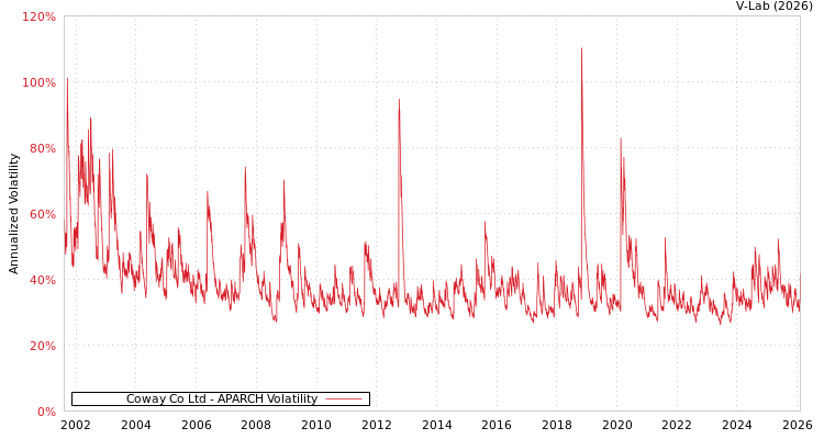 graph of Coway Co Ltd APARCH