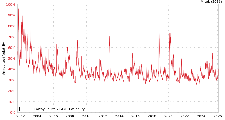 graph of Coway Co Ltd GARCH