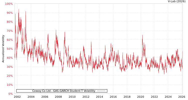 graph of Coway Co Ltd GAS-GARCH-T
