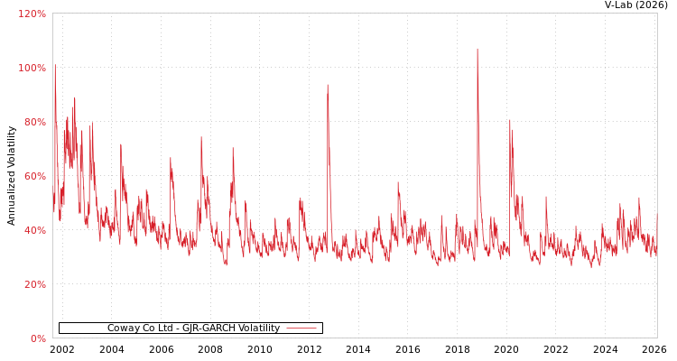 graph of Coway Co Ltd GJR-GARCH