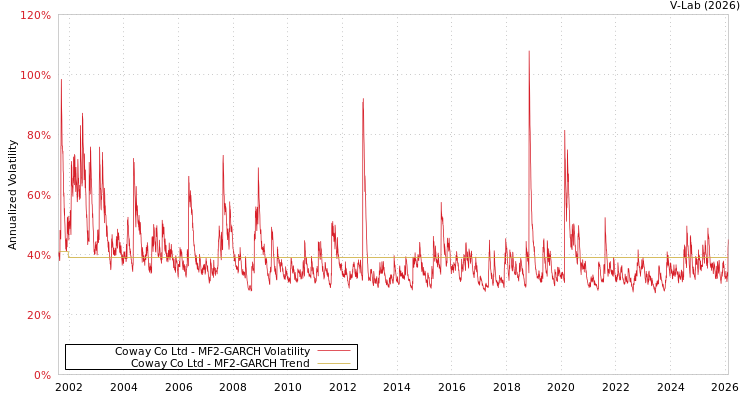 graph of Coway Co Ltd MF2-GARCH