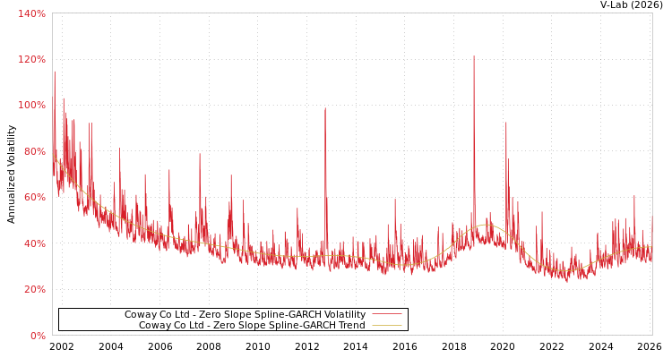 graph of Coway Co Ltd S0GARCH