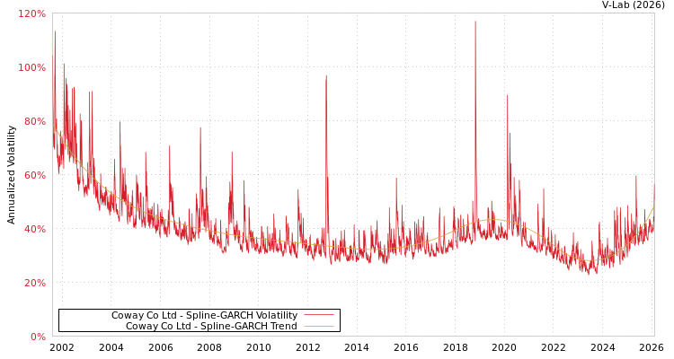 graph of Coway Co Ltd SGARCH