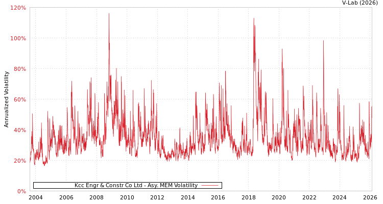 graph of Kcc Engr & Constr Co Ltd AMEM