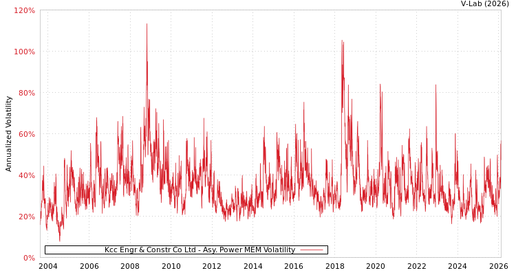 graph of Kcc Engr & Constr Co Ltd APMEM
