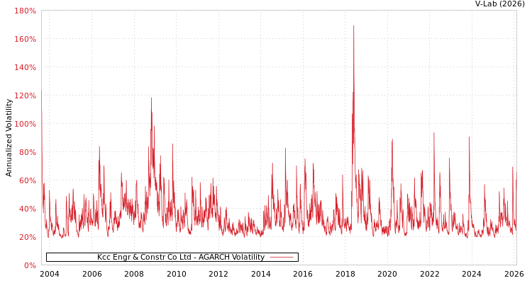 graph of Kcc Engr & Constr Co Ltd AGARCH