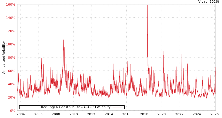 graph of Kcc Engr & Constr Co Ltd APARCH