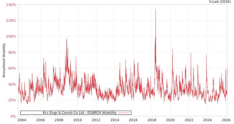 graph of Kcc Engr & Constr Co Ltd EGARCH
