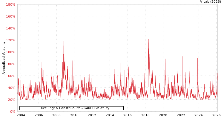 graph of Kcc Engr & Constr Co Ltd GARCH