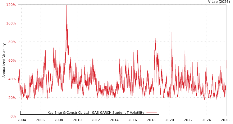 graph of Kcc Engr & Constr Co Ltd GAS-GARCH-T