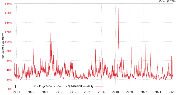 graph of Kcc Engr & Constr Co Ltd GJR-GARCH