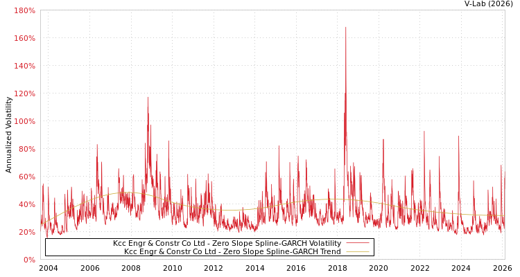 graph of Kcc Engr & Constr Co Ltd S0GARCH