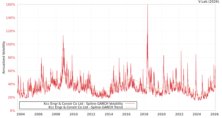 graph of Kcc Engr & Constr Co Ltd SGARCH