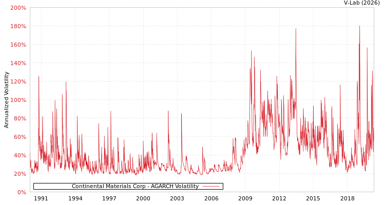 graph of Continental Materials Corp AGARCH