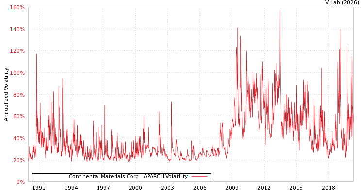 graph of Continental Materials Corp APARCH