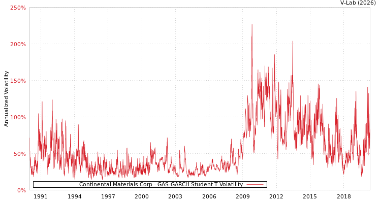 graph of Continental Materials Corp GAS-GARCH-T