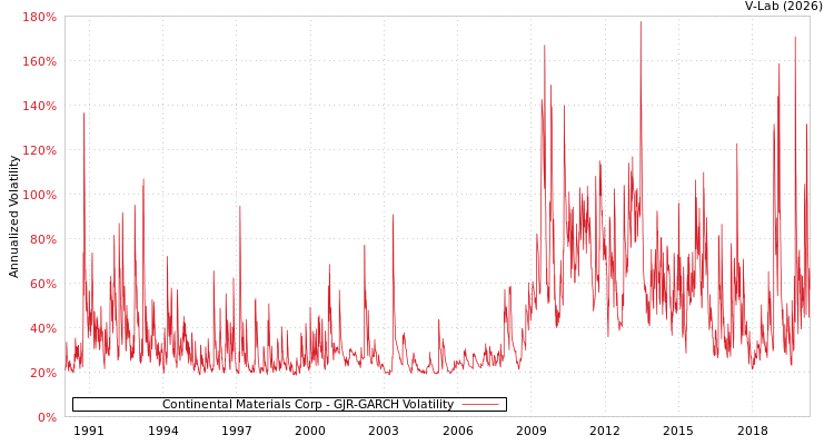 graph of Continental Materials Corp GJR-GARCH