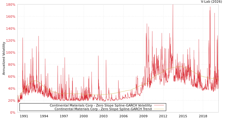 graph of Continental Materials Corp S0GARCH