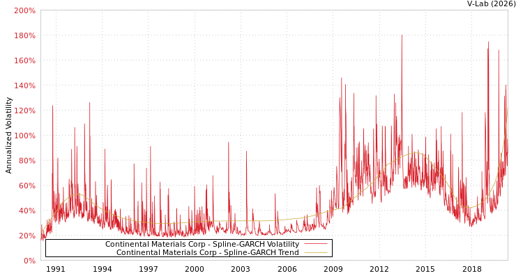 graph of Continental Materials Corp SGARCH