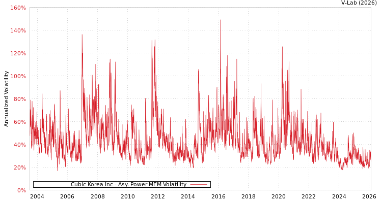 graph of Cubic Korea Inc APMEM