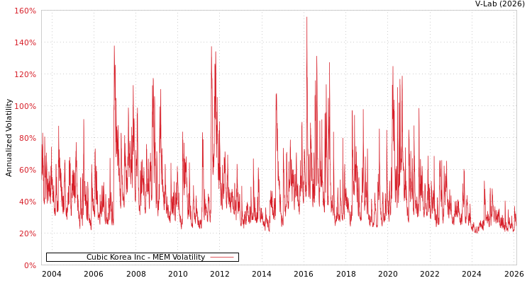 graph of Cubic Korea Inc MEM