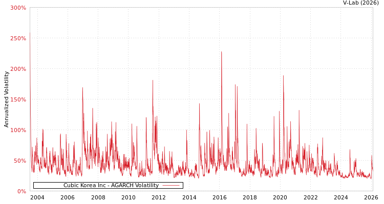 graph of Cubic Korea Inc AGARCH