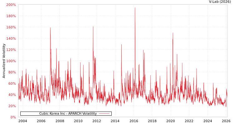 graph of Cubic Korea Inc APARCH