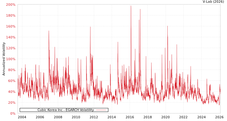 graph of Cubic Korea Inc EGARCH