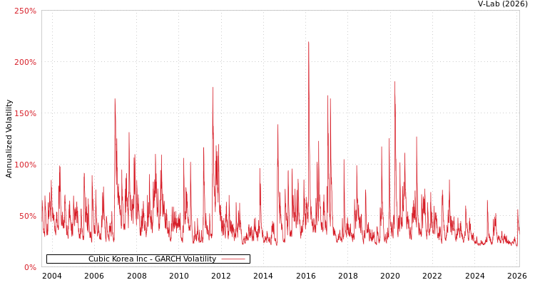 graph of Cubic Korea Inc GARCH