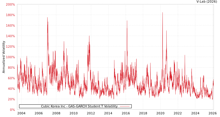graph of Cubic Korea Inc GAS-GARCH-T