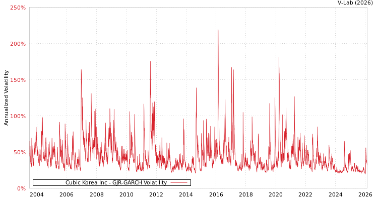 graph of Cubic Korea Inc GJR-GARCH