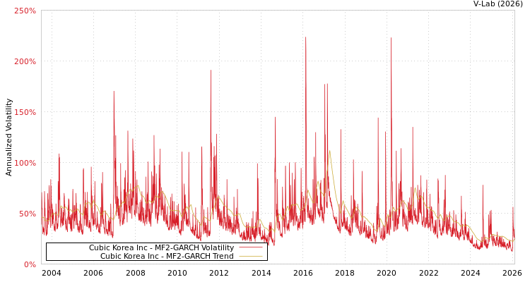 graph of Cubic Korea Inc MF2-GARCH