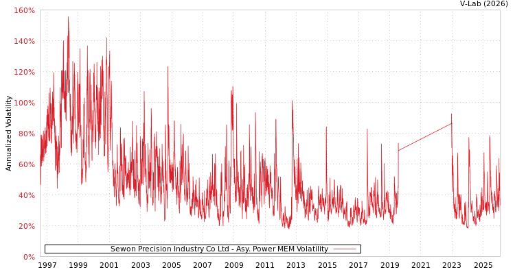 graph of Sewon Precision Industry Co Ltd APMEM